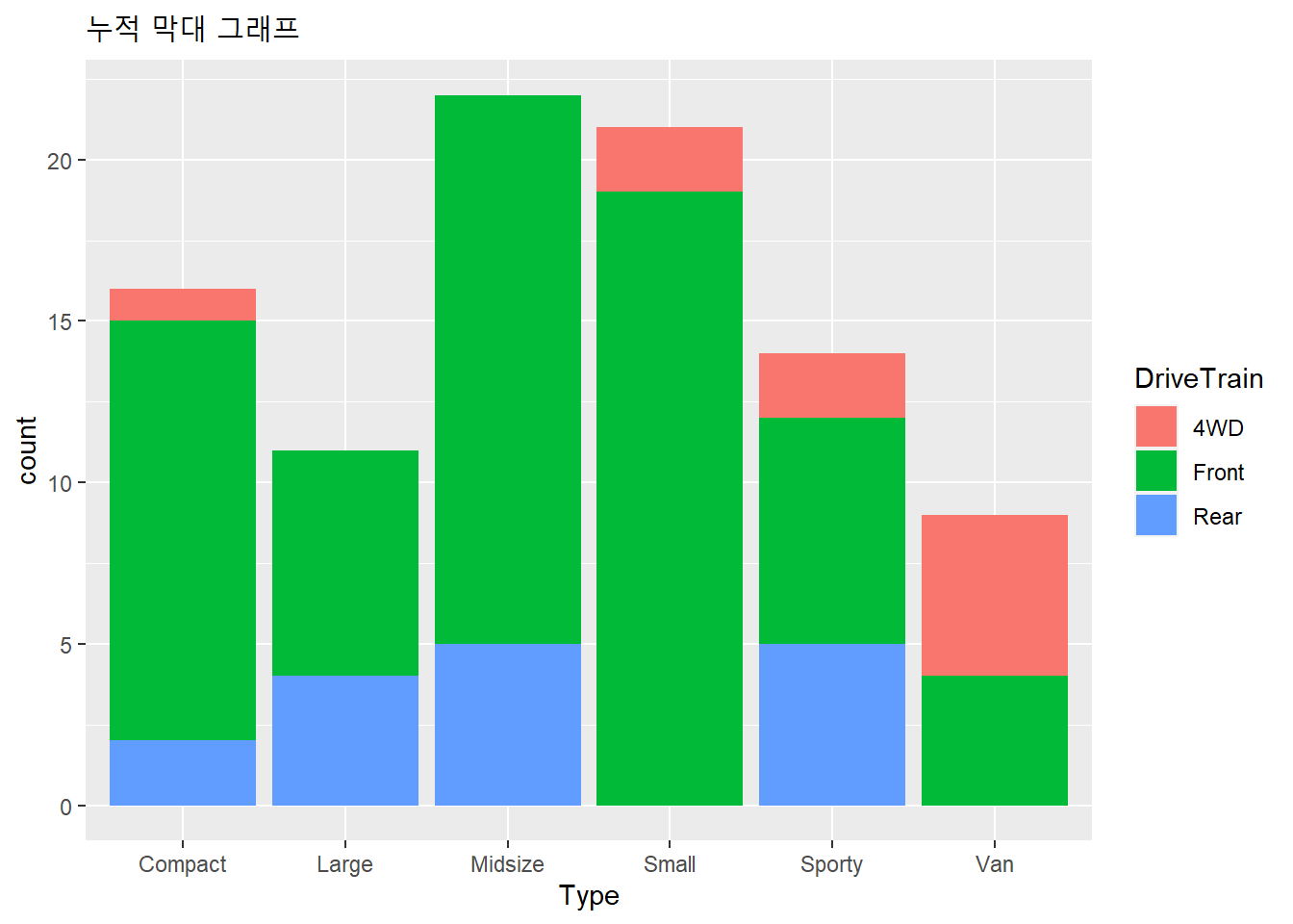 누적 막대 그래프