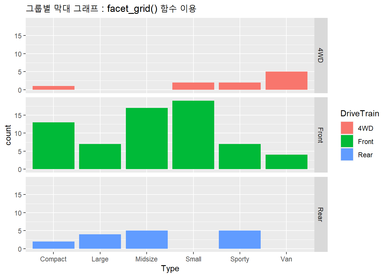 그룹별 막대 그래프 : facet_grid() 함수 이용