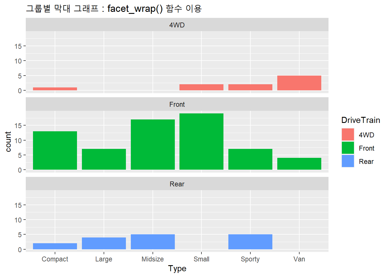 그룹별 막대 그래프 : facet_wrap() 함수 이용