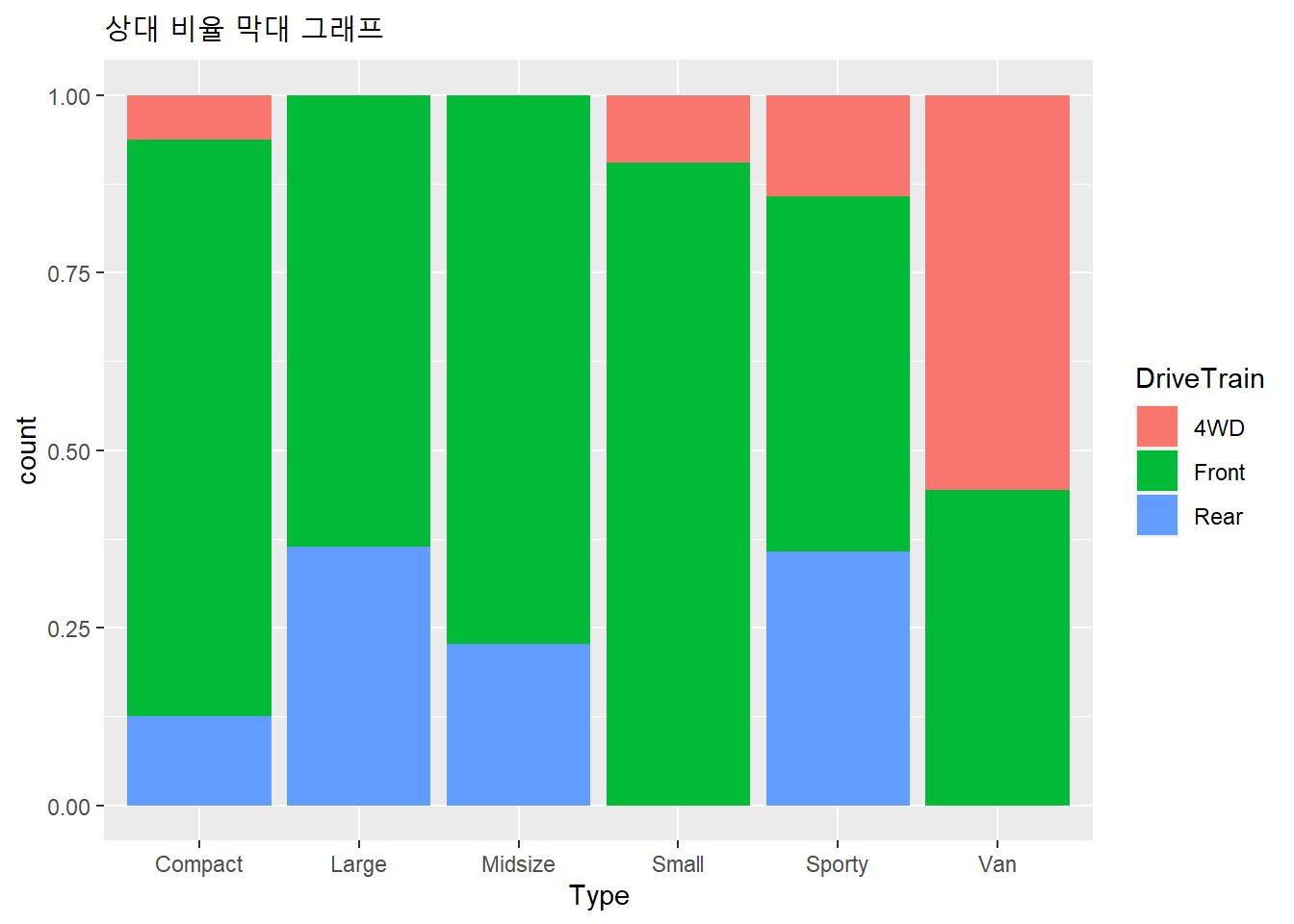 상대 비율 막대 그래프