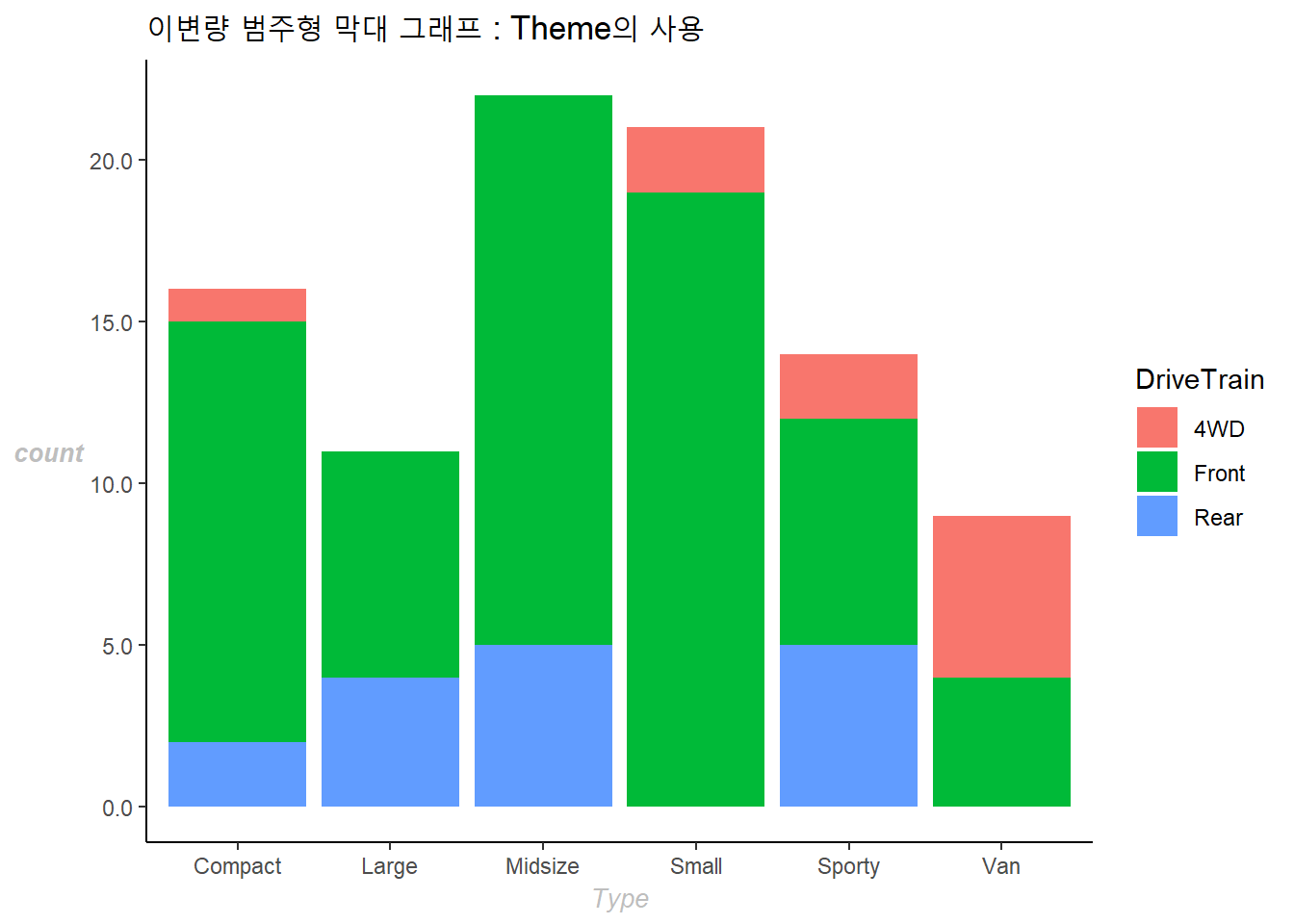 이변량 범주형 막대 그래프 : Theme의 사용