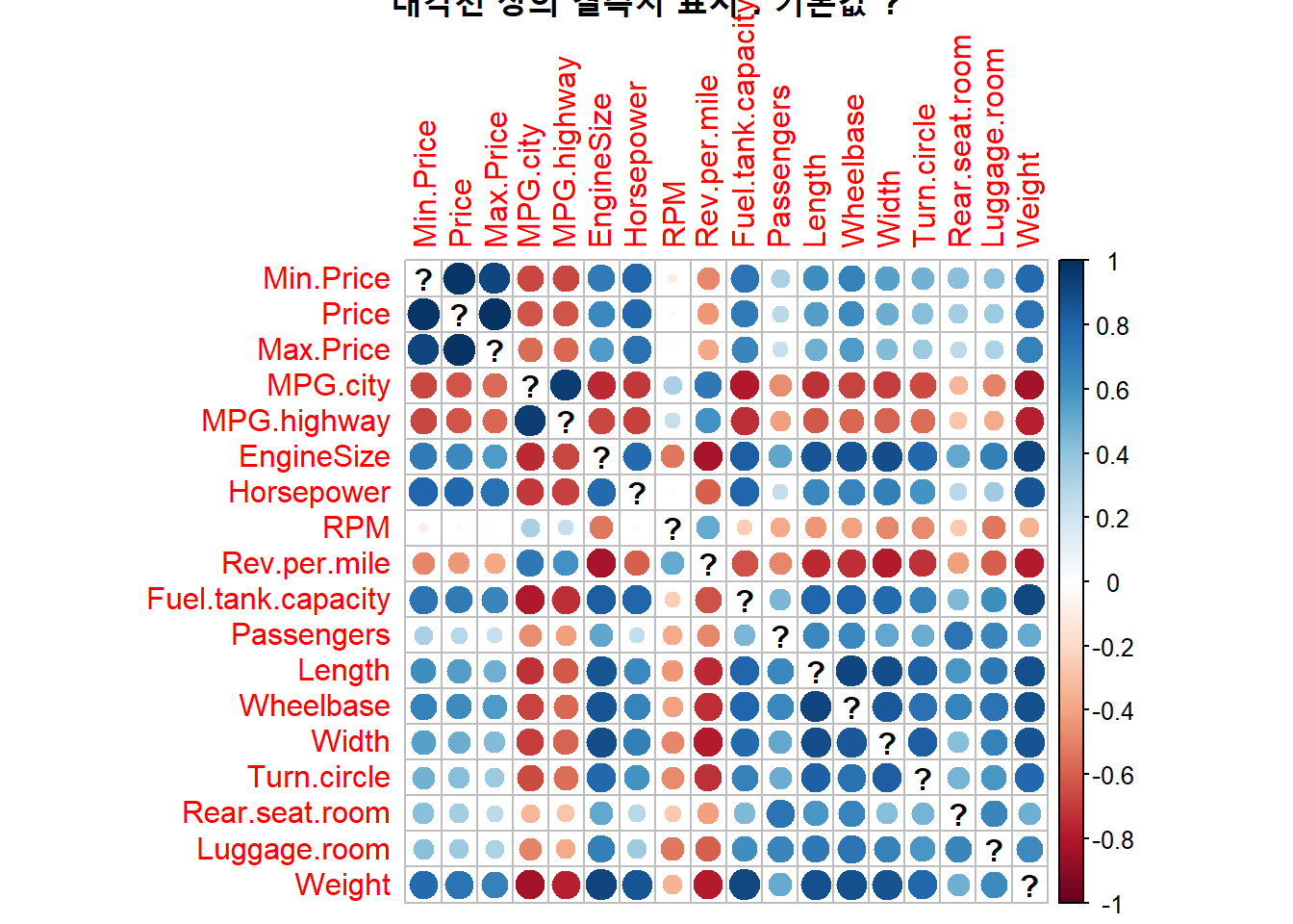 대각선 상의 결측치(NA) 표시