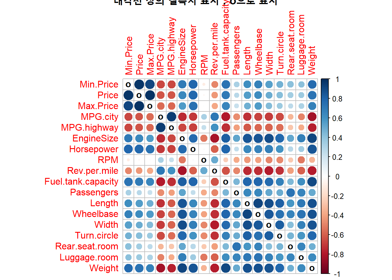 대각선 상의 결측치(NA) 표시