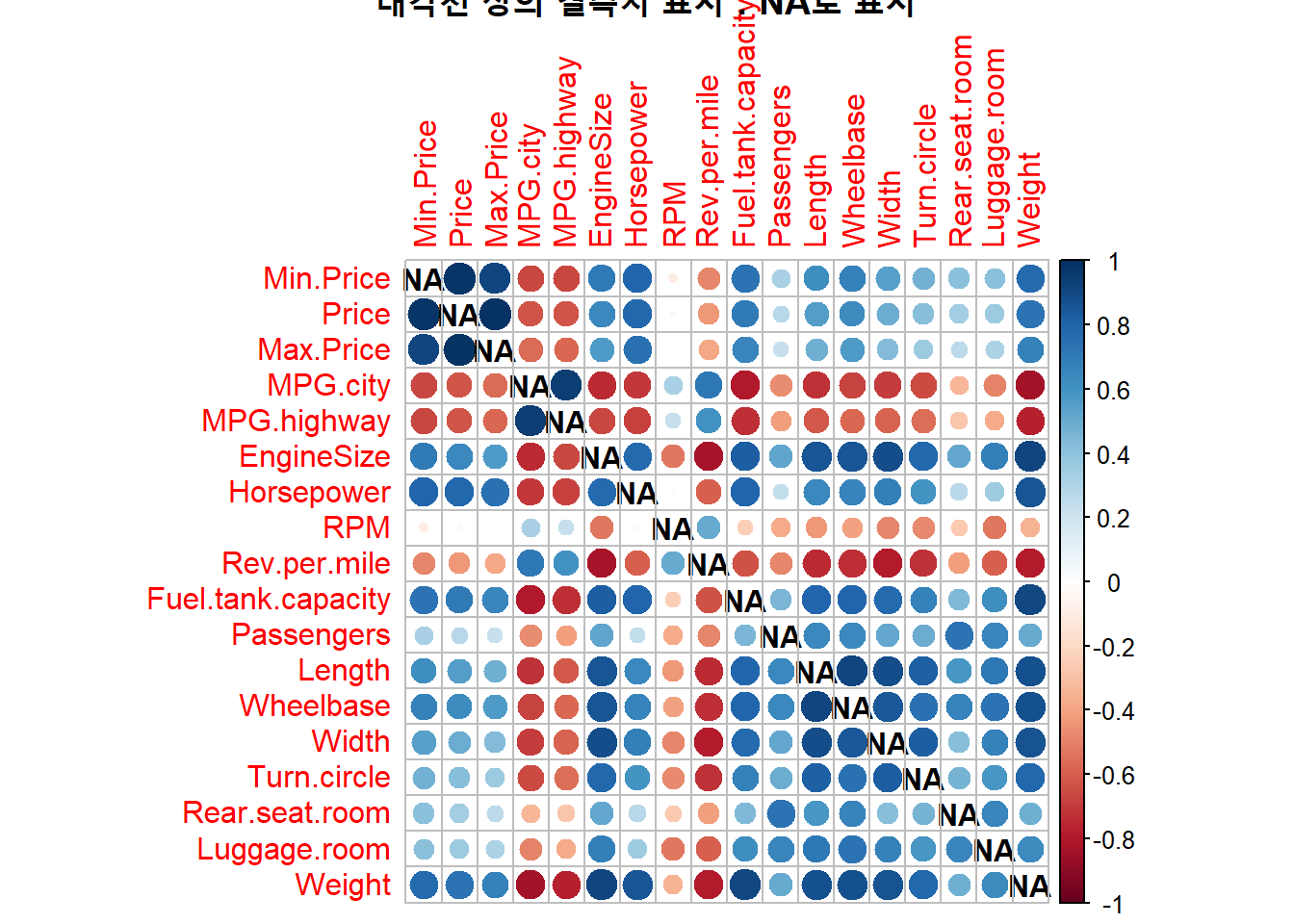 대각선 상의 결측치(NA) 표시