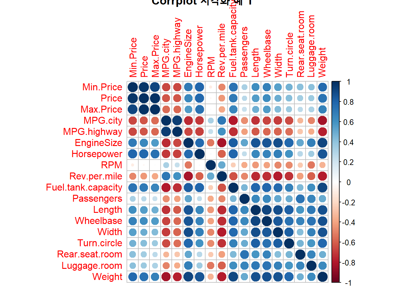 Corrplot 시각화 예