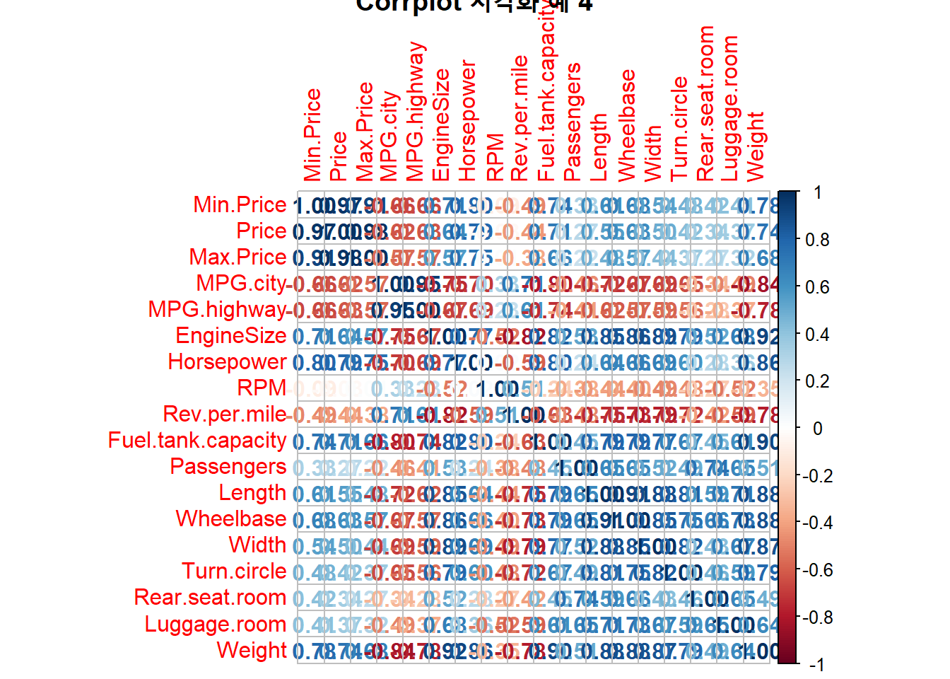 Corrplot 시각화 예