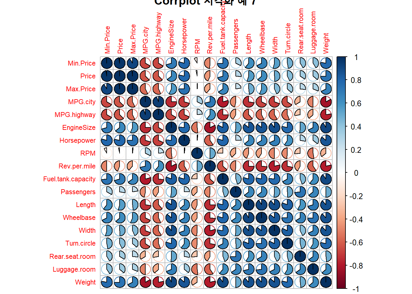 Corrplot 시각화 예