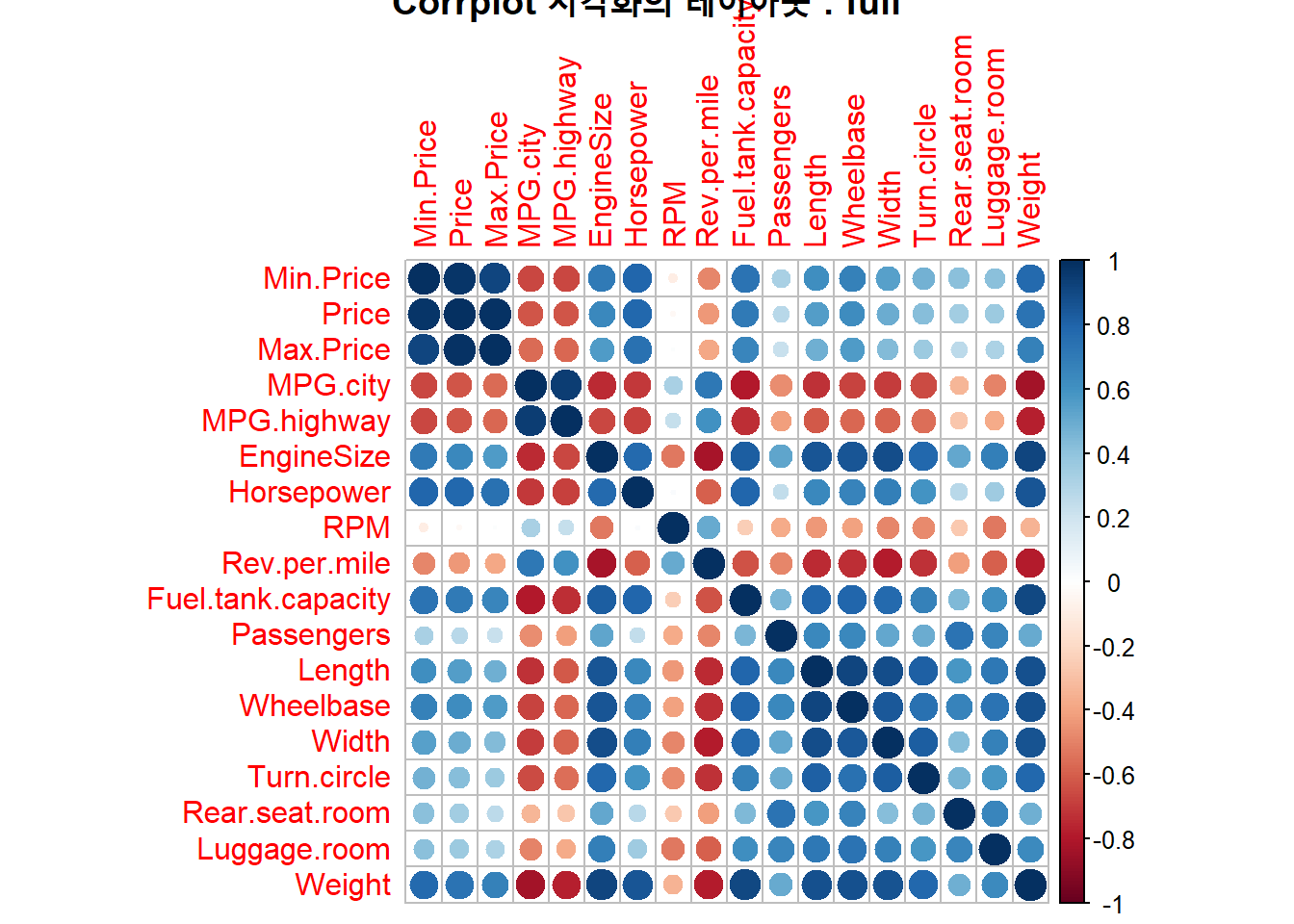 Corrplot 시각화의 레이아웃