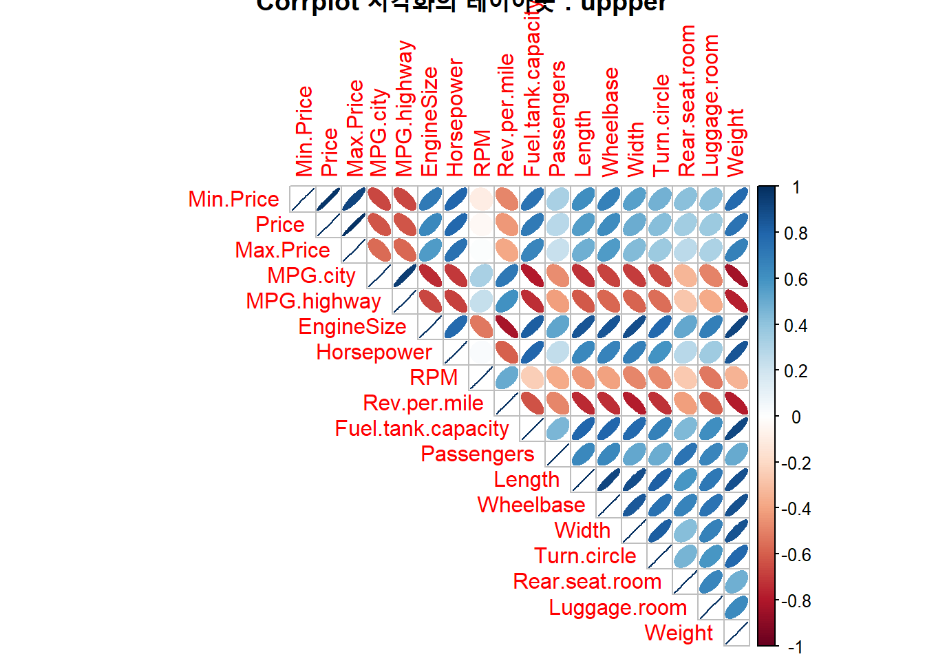 Corrplot 시각화의 레이아웃