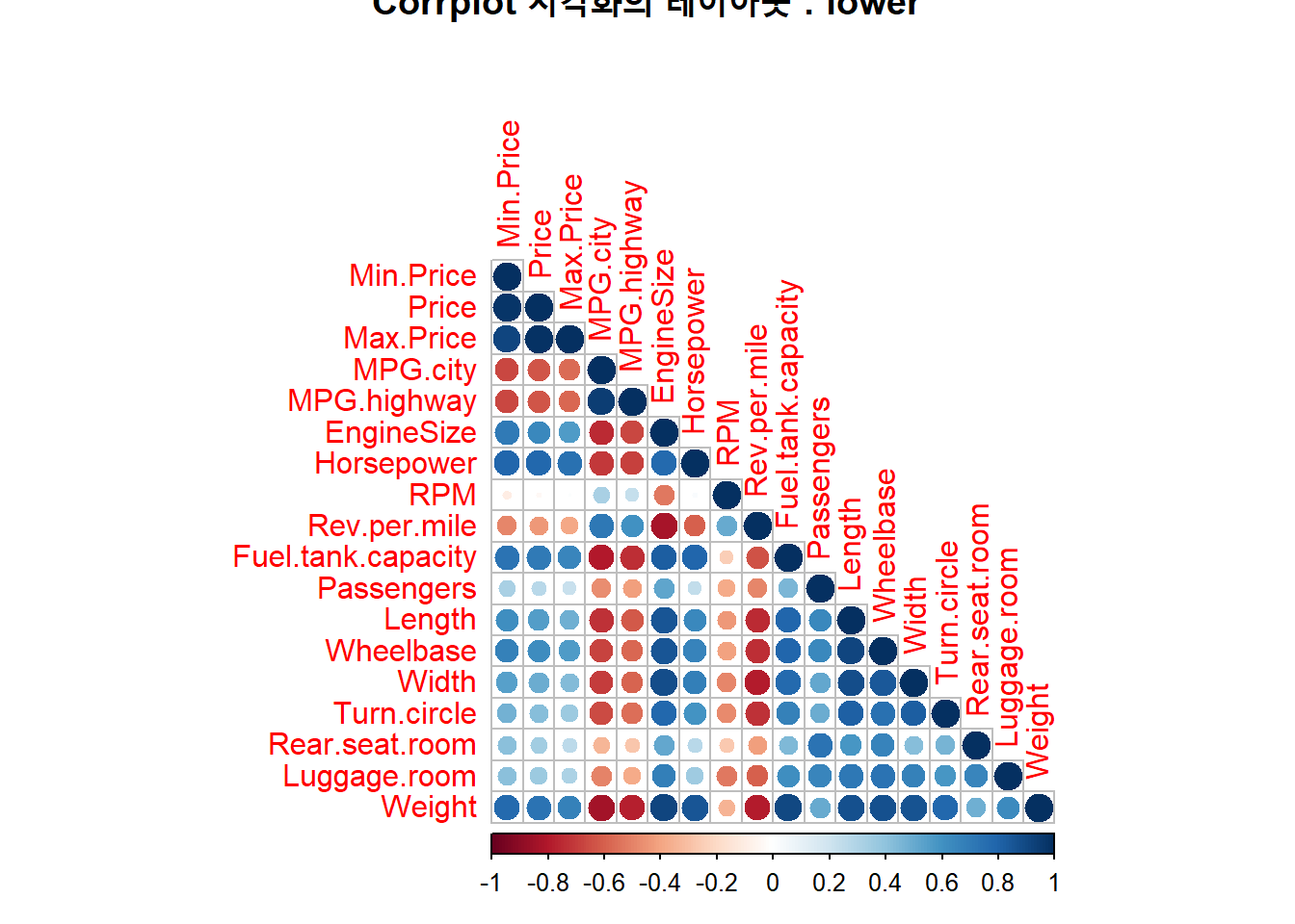 Corrplot 시각화의 레이아웃