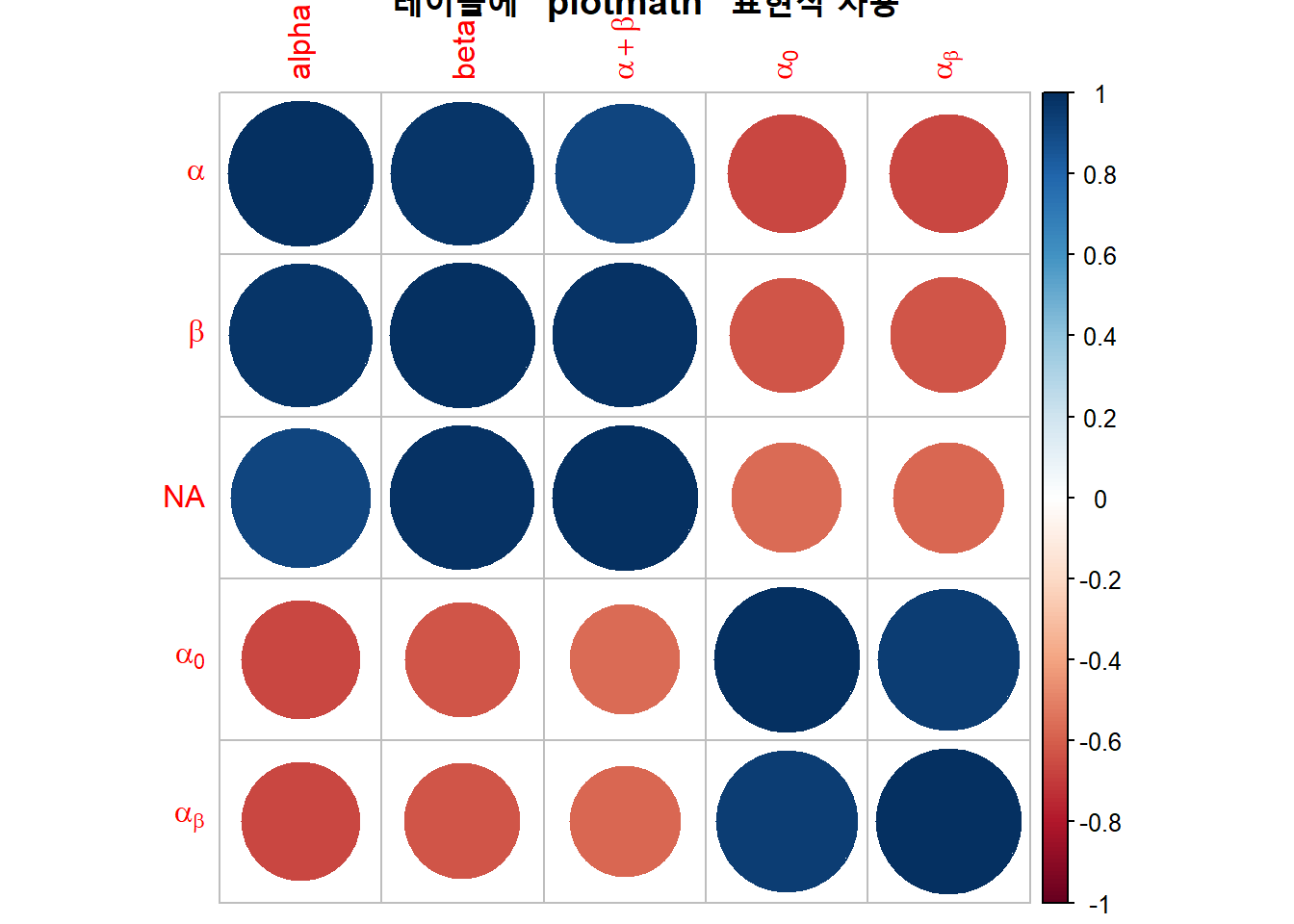 레이블에 plotmath 표현식 사용