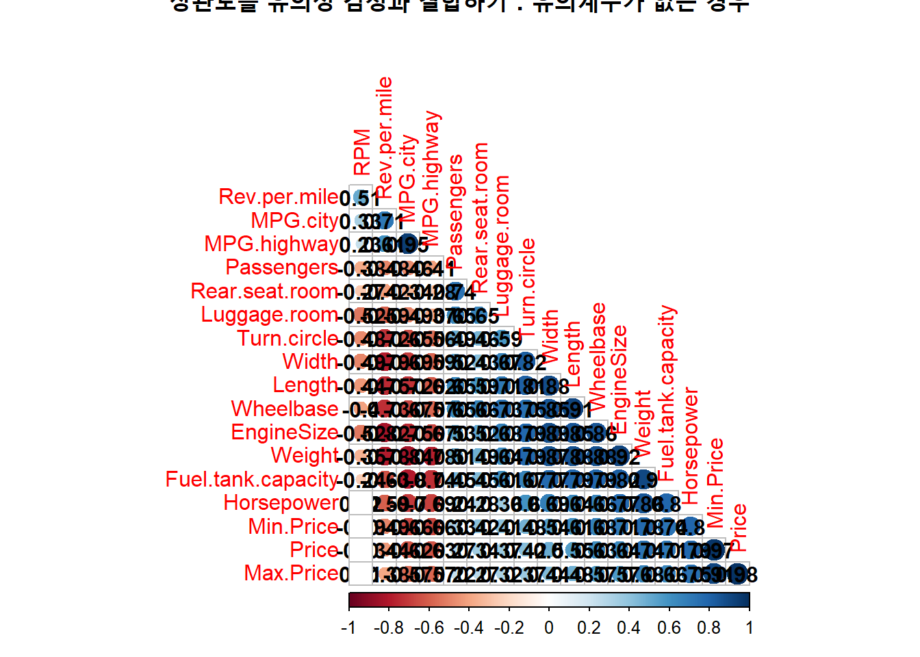 상관도를 유의성 검정과 결합하기 : 유의계수가 없는 경우