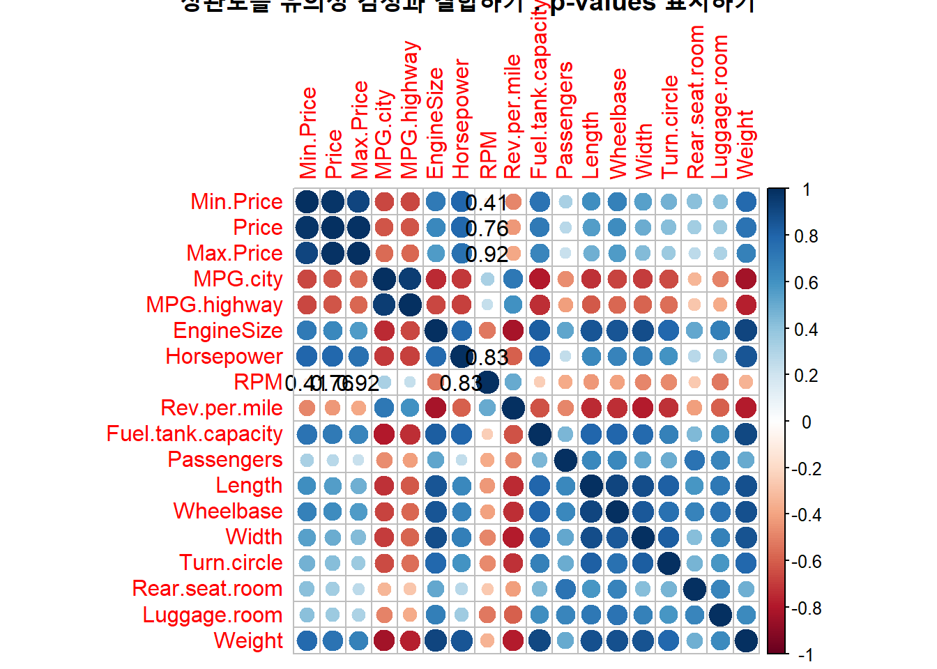 상관도를 유의성 검정과 결합하기 : p-values 표시하기