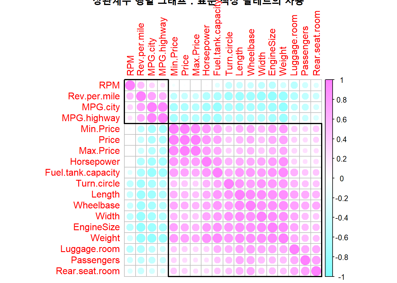 상관계수 행렬 그래프 : 표준 색상 팔레트의 사용