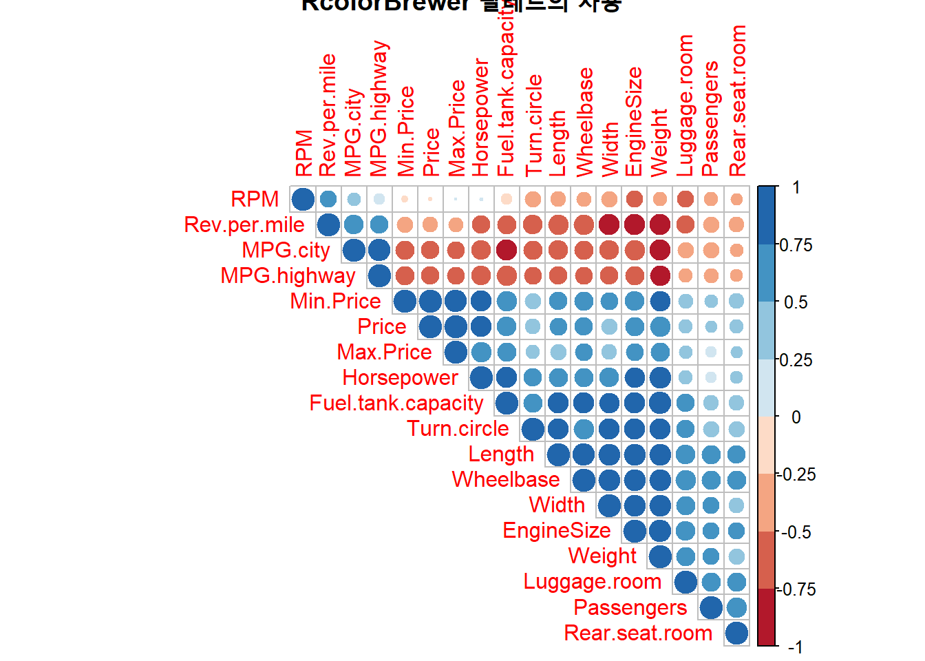 상관계수 행렬 그래프 : RcolorBrewer 팔레트의 사용