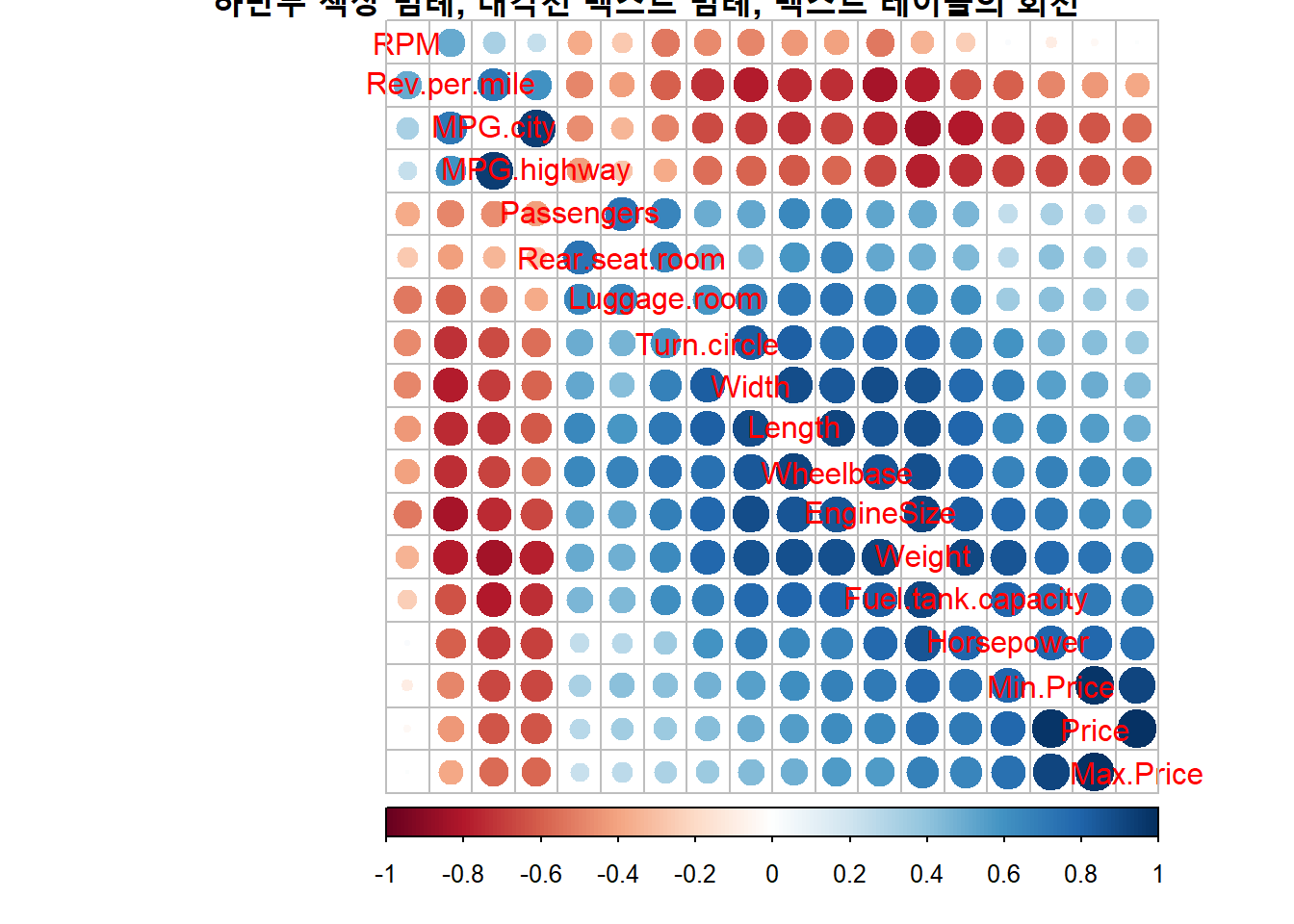 상관계수 행렬 그래프 : 텍스트 레이블과 색상 레이블