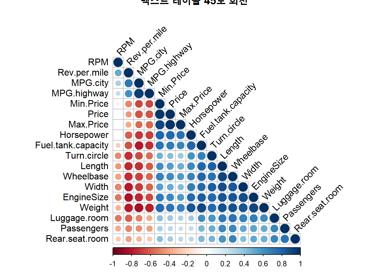 상관계수 행렬 그래프 : 텍스트 레이블과 색상 레이블