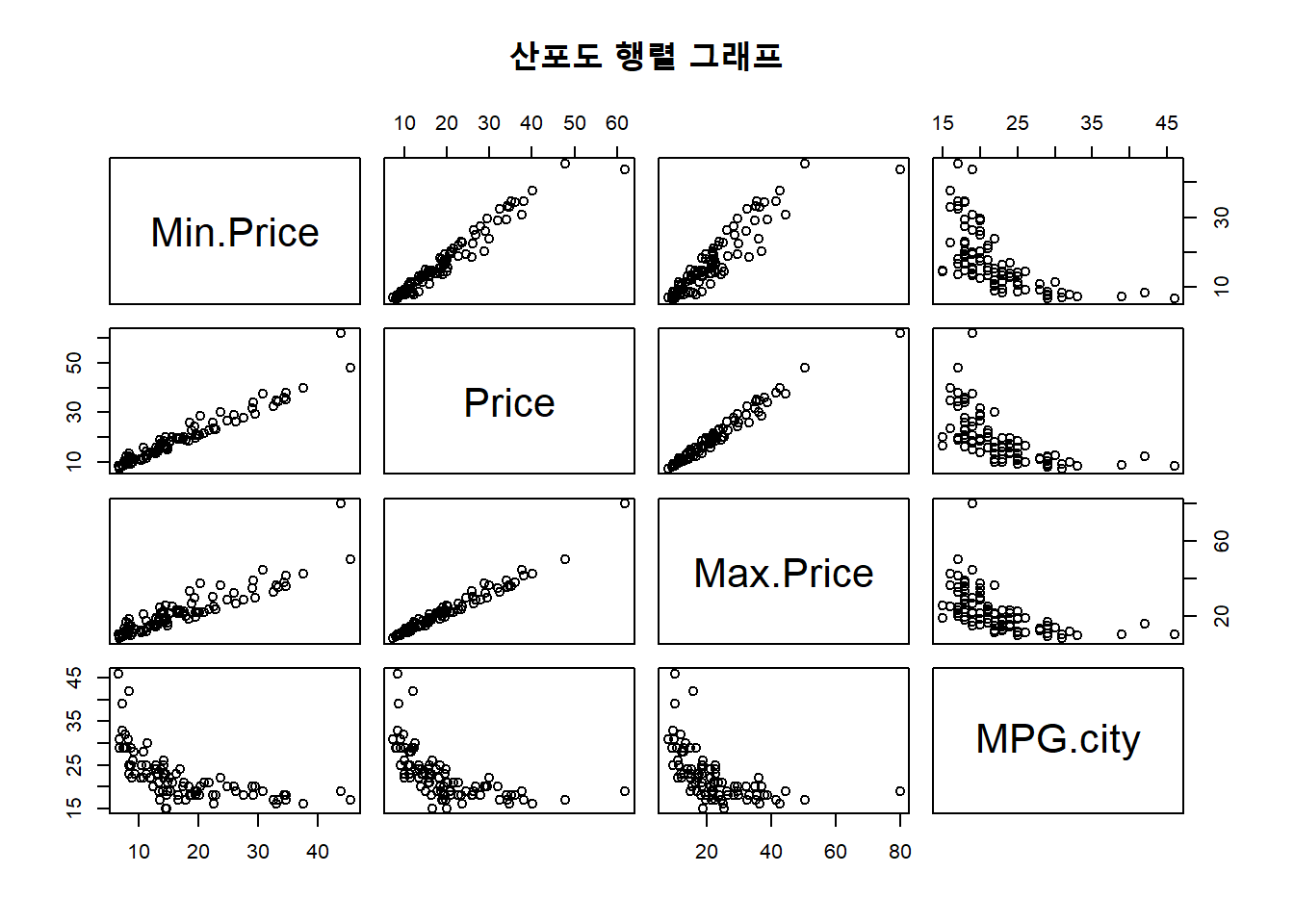 변수간 관련성 : 산포도 행렬 그래프