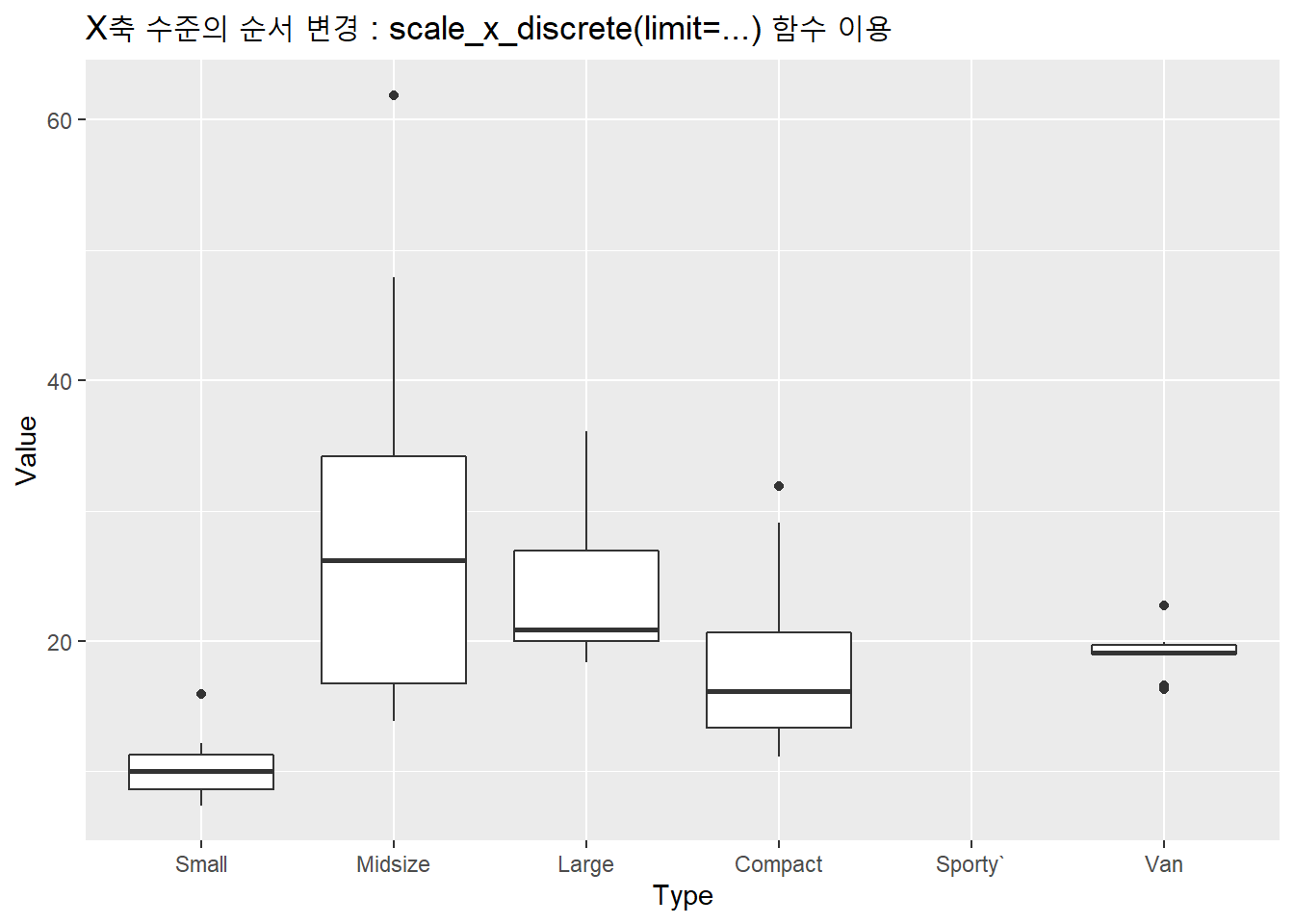 X축 수준의 순서 바꾸기 : scale_x_discrete(limit=...) 함수 이용