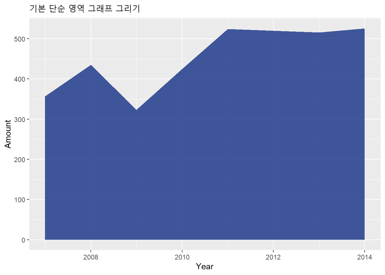 기본 단순 영역 그래프 그리기