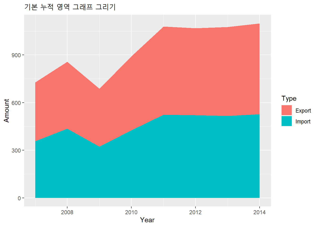 기본 누적 영역 그래프 그리기