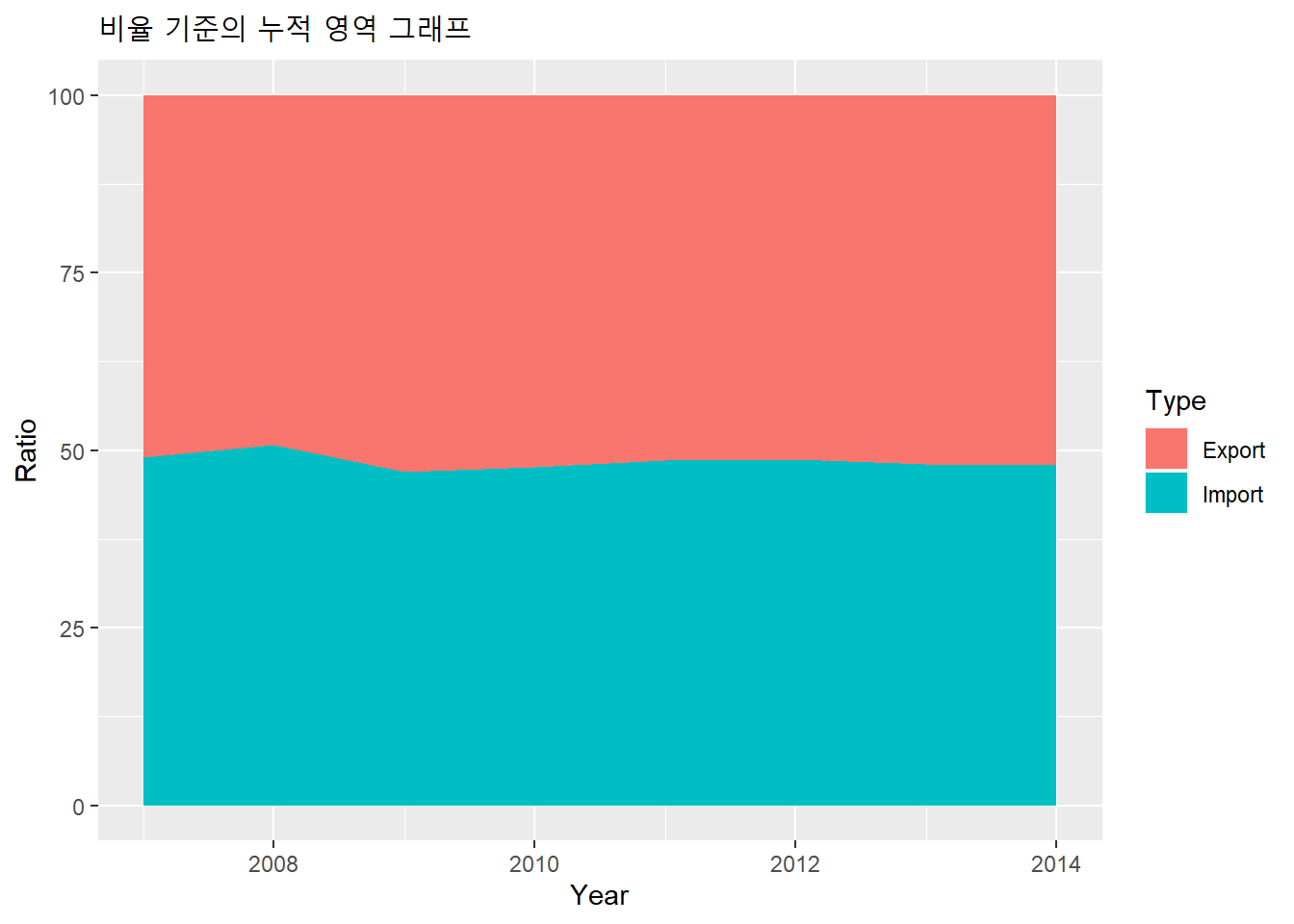 비율 기준의 누적 영역 그래프