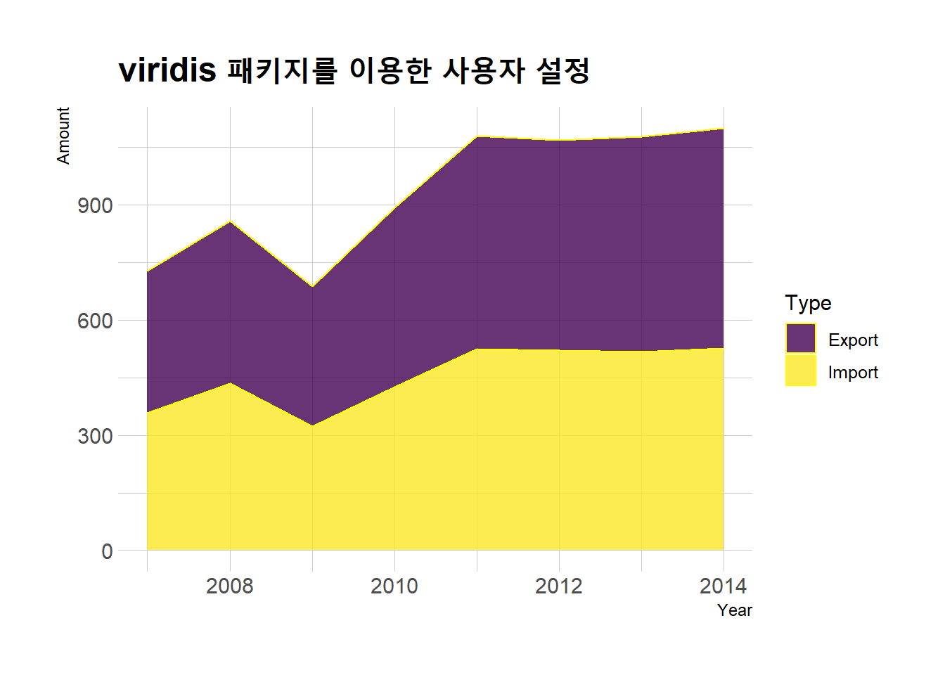 viridis 패키지를 이용한 사용자 설정