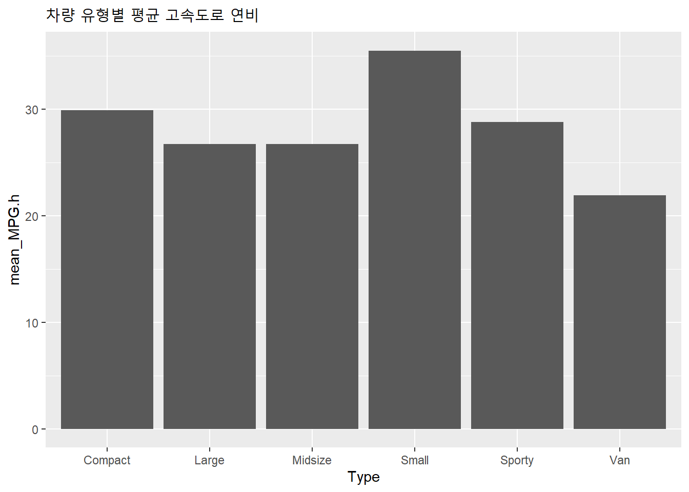 차량 유형별 '평균' 고속도로 연비