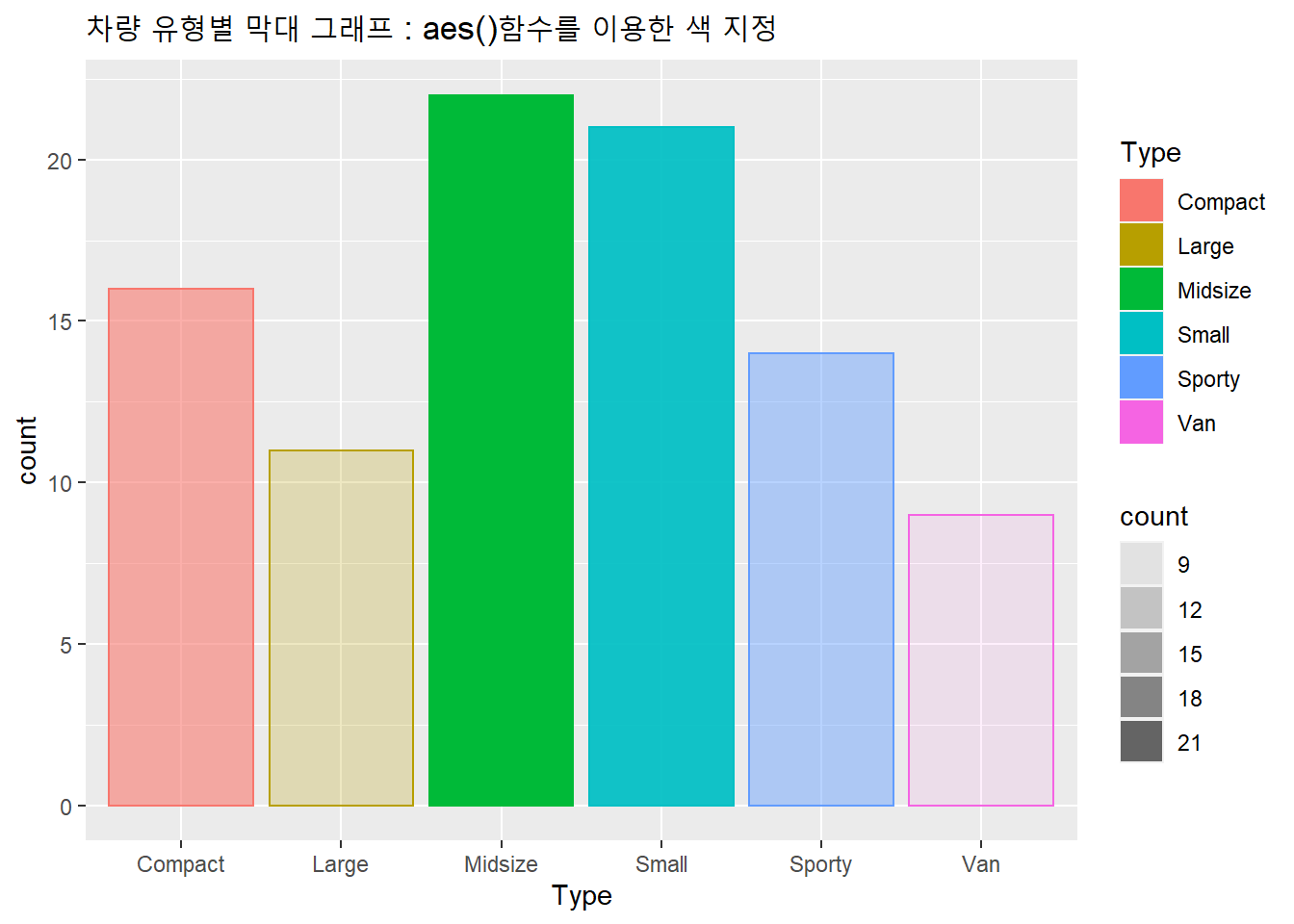 차량 유형별 막대 그래프 : aes()함수를 이용한 색 지정