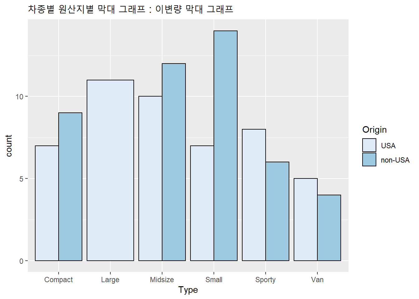 차종별 원산지별 막대 그래프 : 이변량 수평 막대 그래프