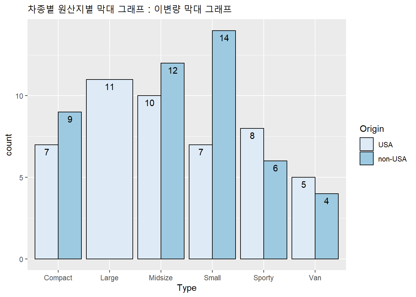 차종별 원산지별 막대 그래프 : 이변량 수평 막대 그래프