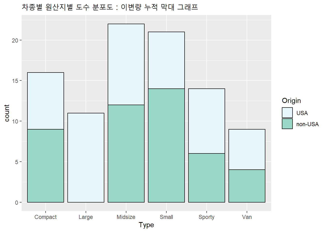 차종별 원산지별 막대 그래프 : 이변량 누적 막대 그래프