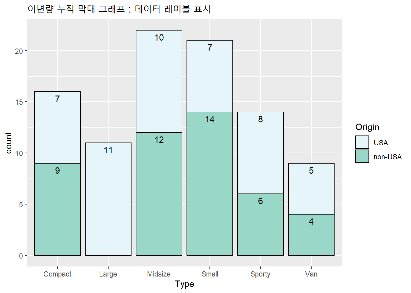 이변량 누적 막대 그래프 : 데이터 레이블 표시