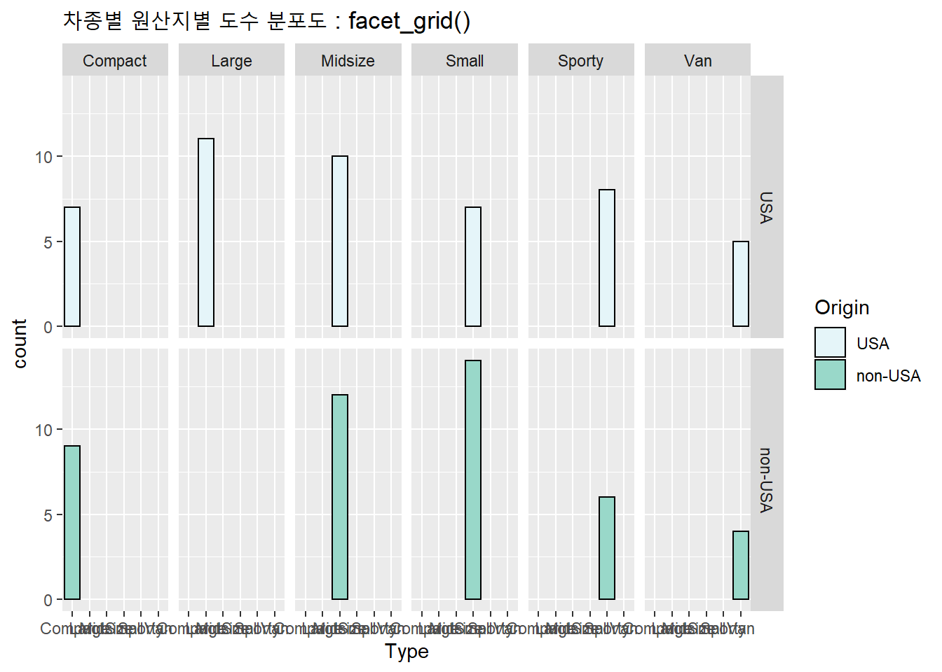 차종별 원산지별 도수 분포도 : facet_grid()