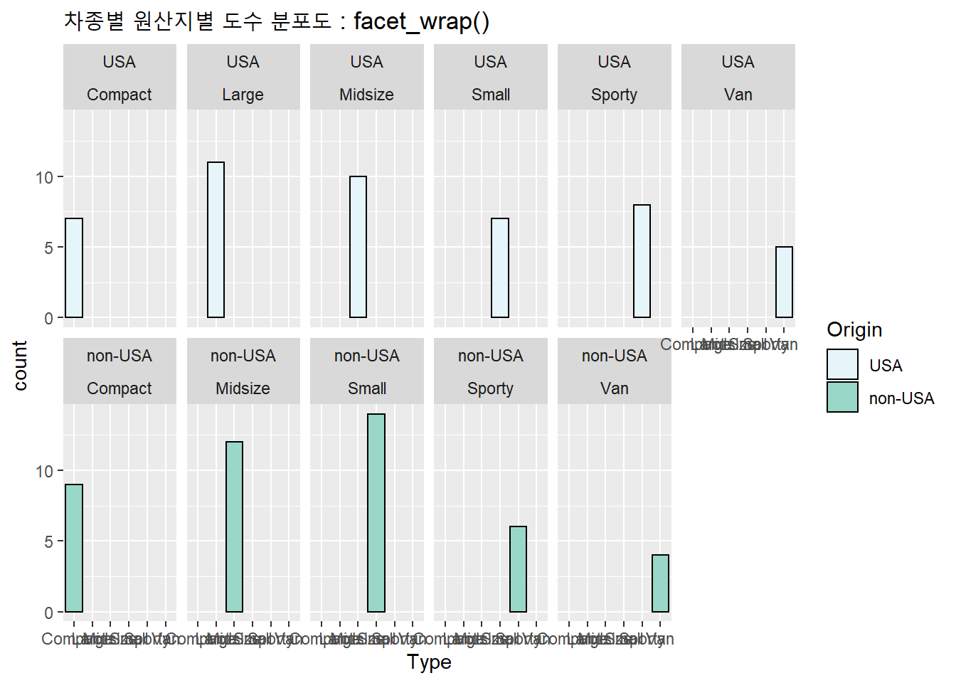 차종별 원산지별 도수 분포도 : facet_wrap()