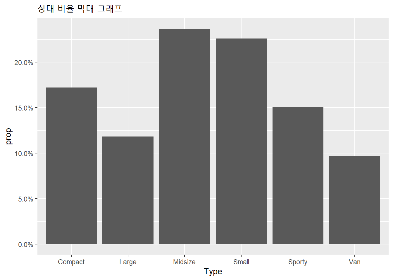 상대 비율 막대 그래프