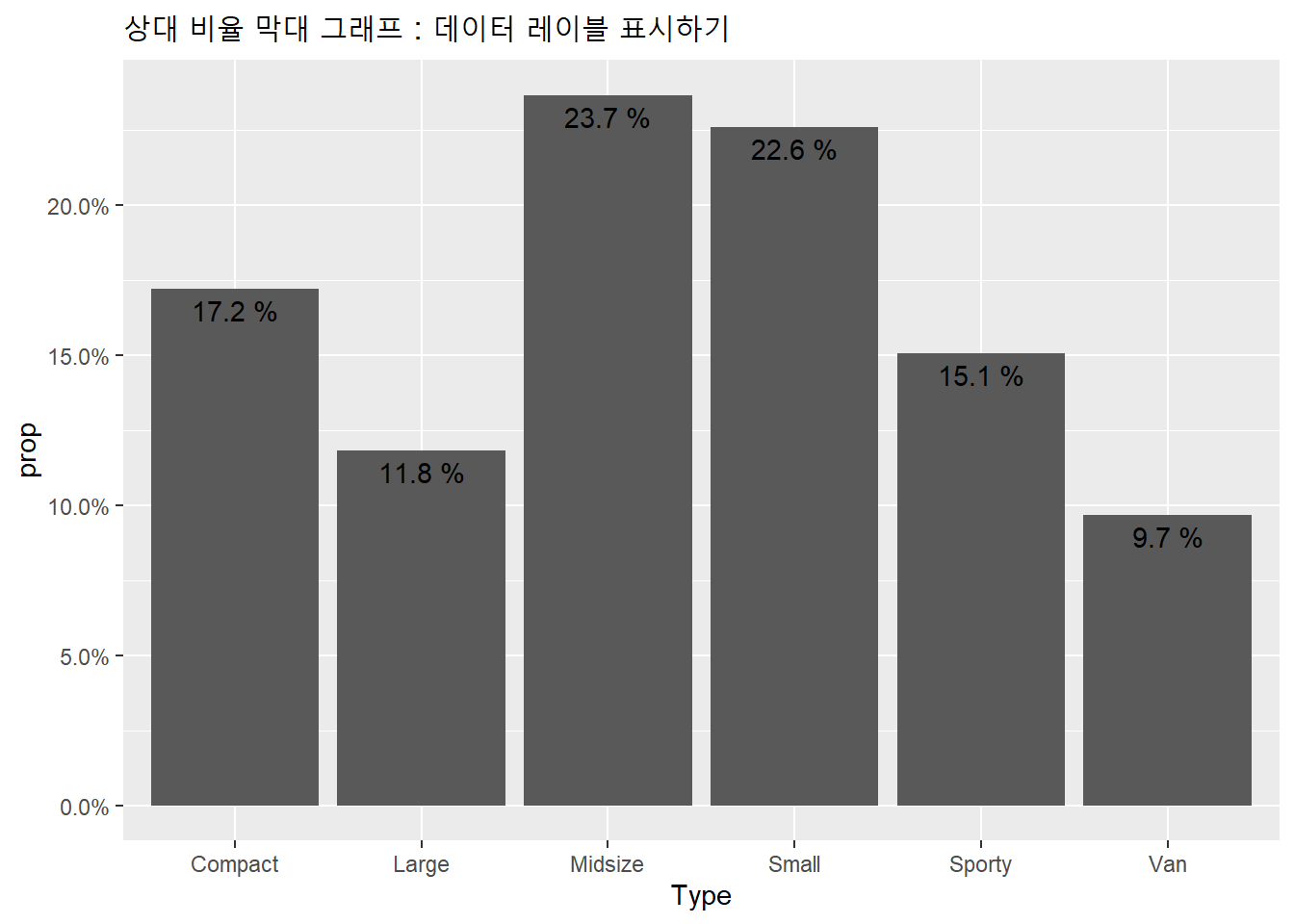 상대 비율 막대 그래프 : 데이터 레이블 표시하기