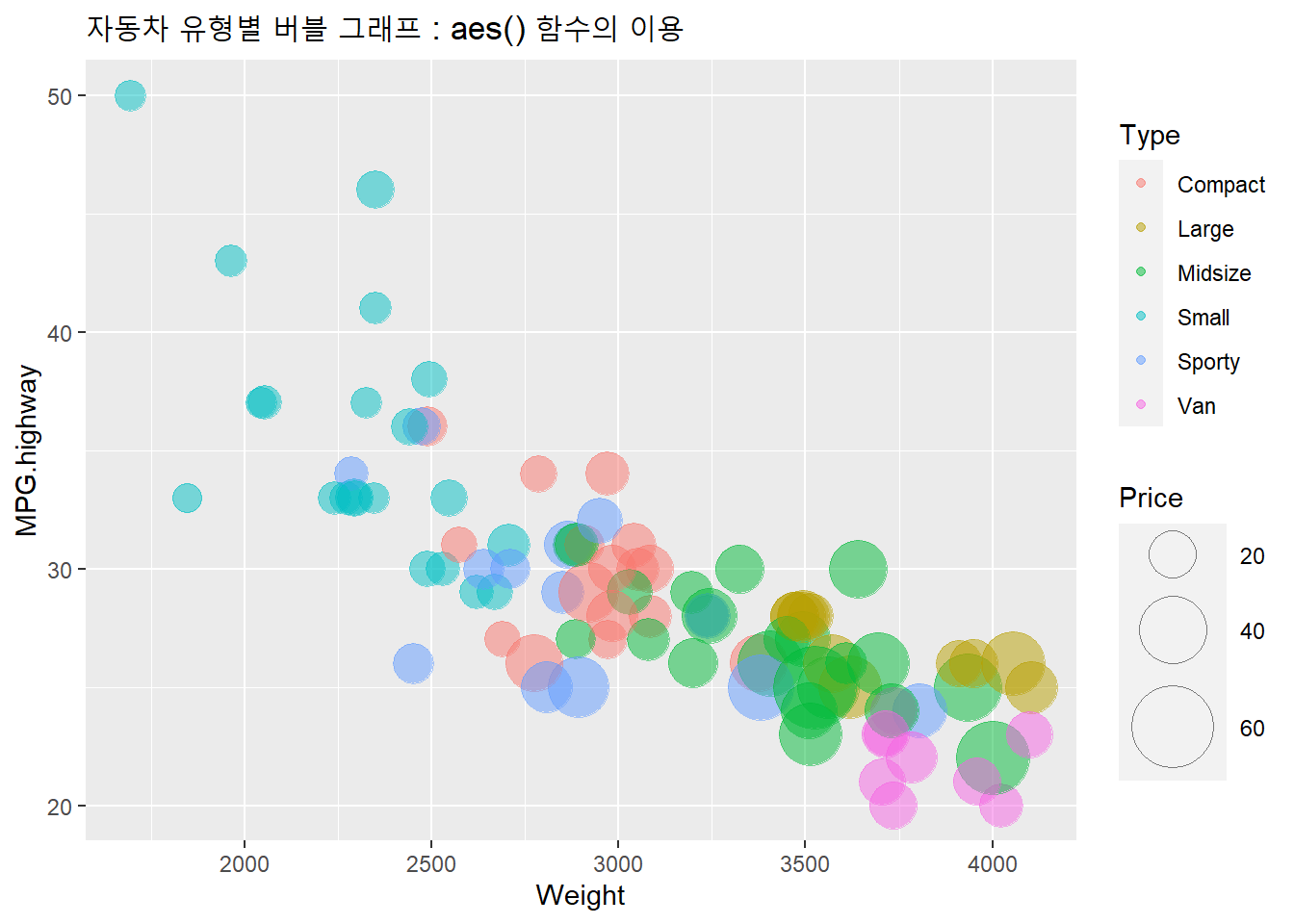 자동차 유형별 버블 그래프 : aes() 함수의 이용