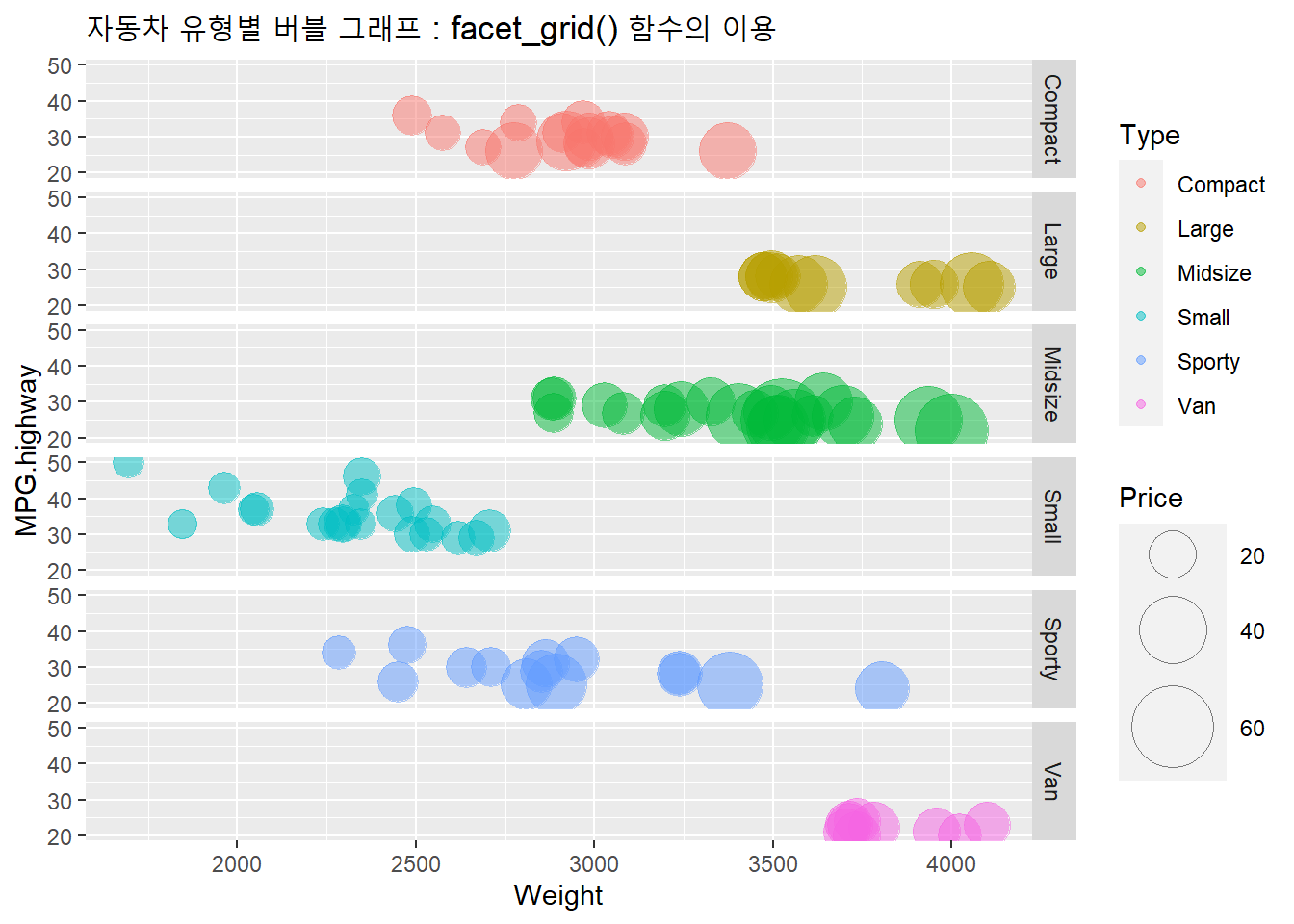 자동차 유형별 버블 그래프 : facet_grid() 함수의 이용