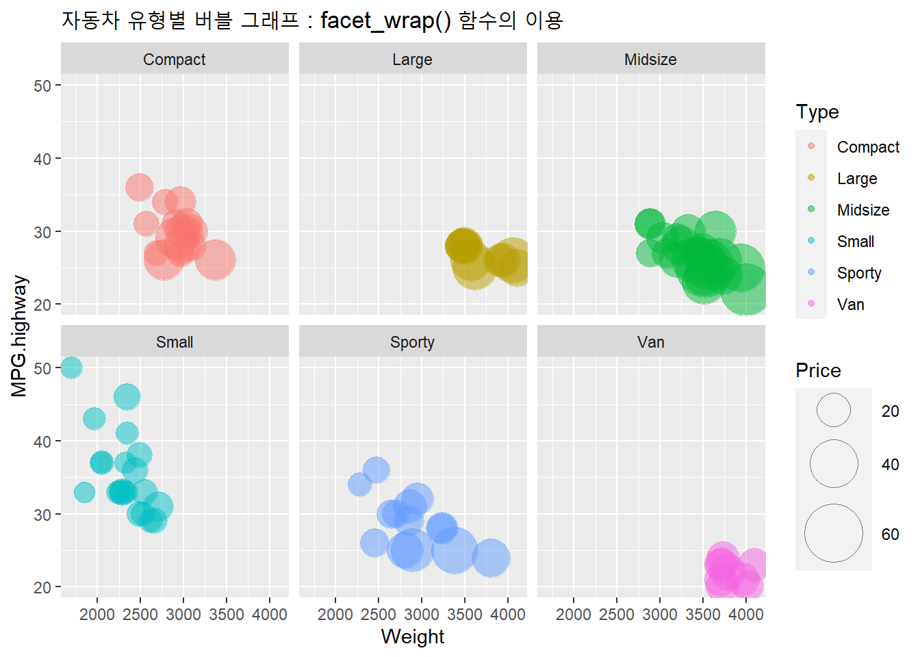 자동차 유형별 버블 그래프 : facet_wrap() 함수의 이용