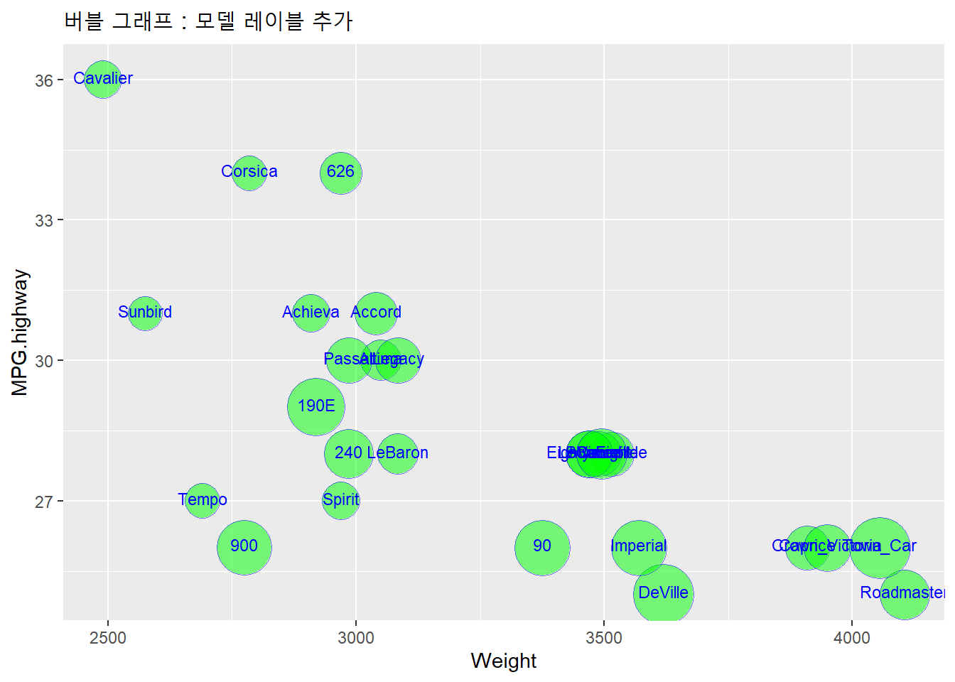 버블 그래프 : 모델 레이블 추가