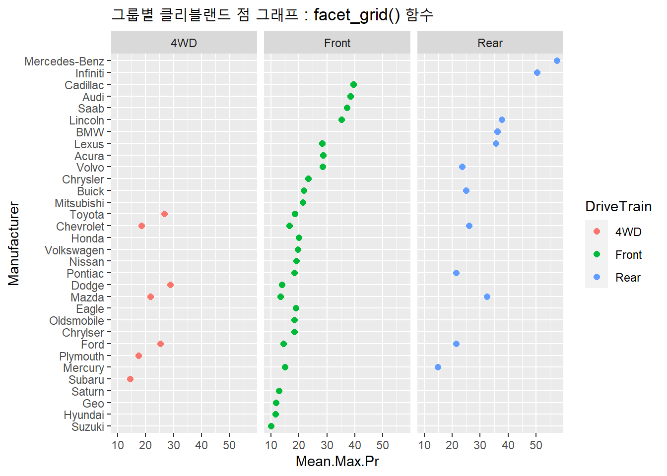 그룹별 클리블랜드 점 그래프 : facet_grid() 함수