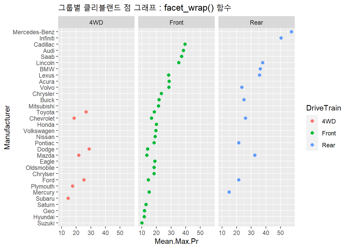 그룹별 클리블랜드 점 그래프 : facet_wrap() 함수