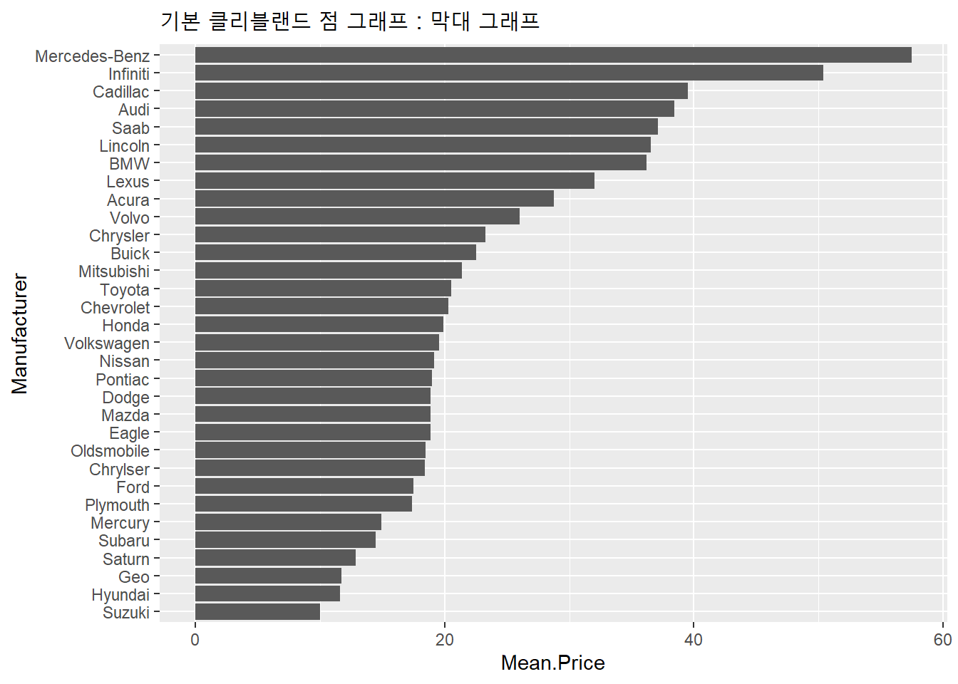 기본 클리블랜드 점 그래프 : 막대 그래프