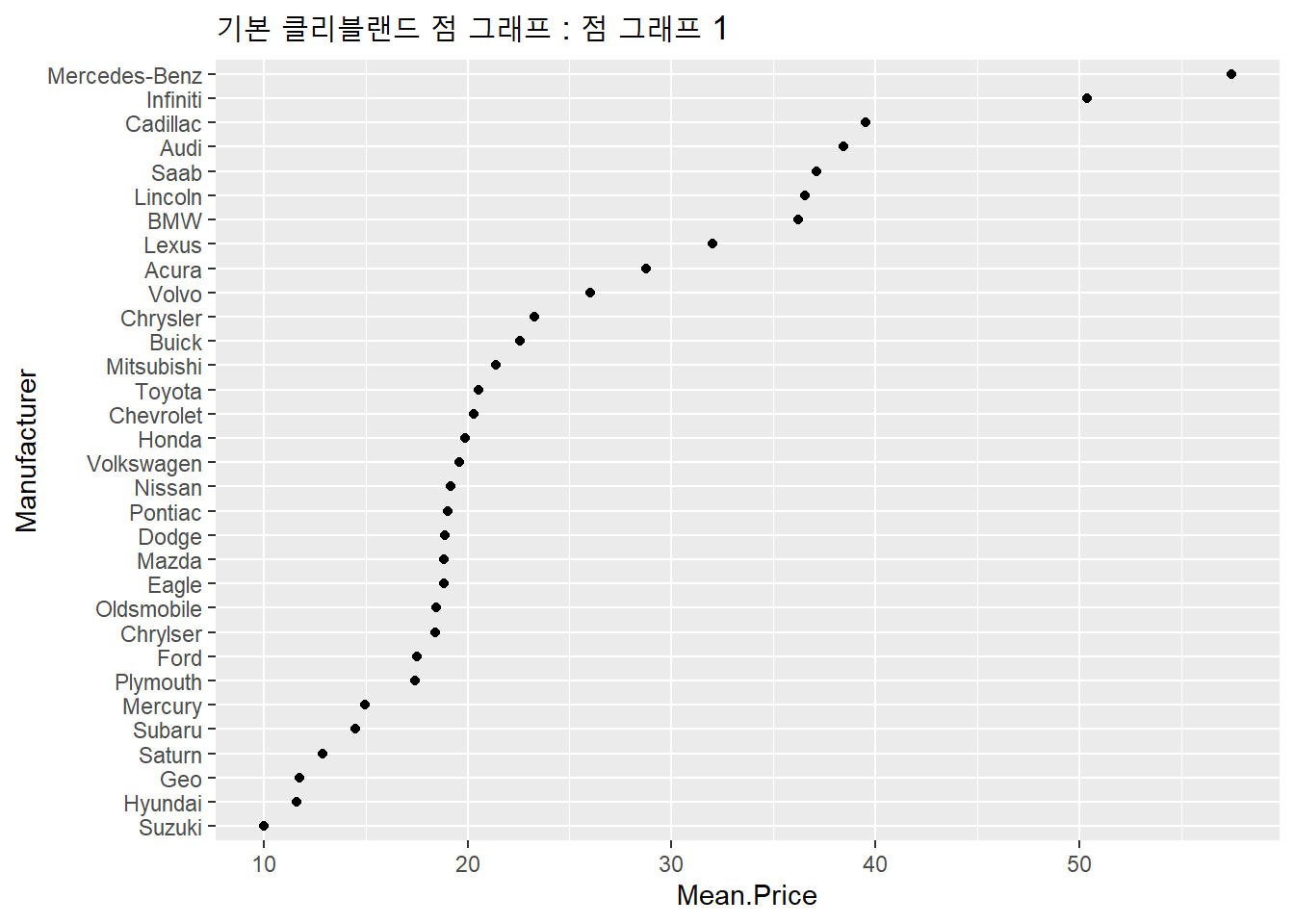 기본 클리블랜드 점 그래프 : 점 그래프 1