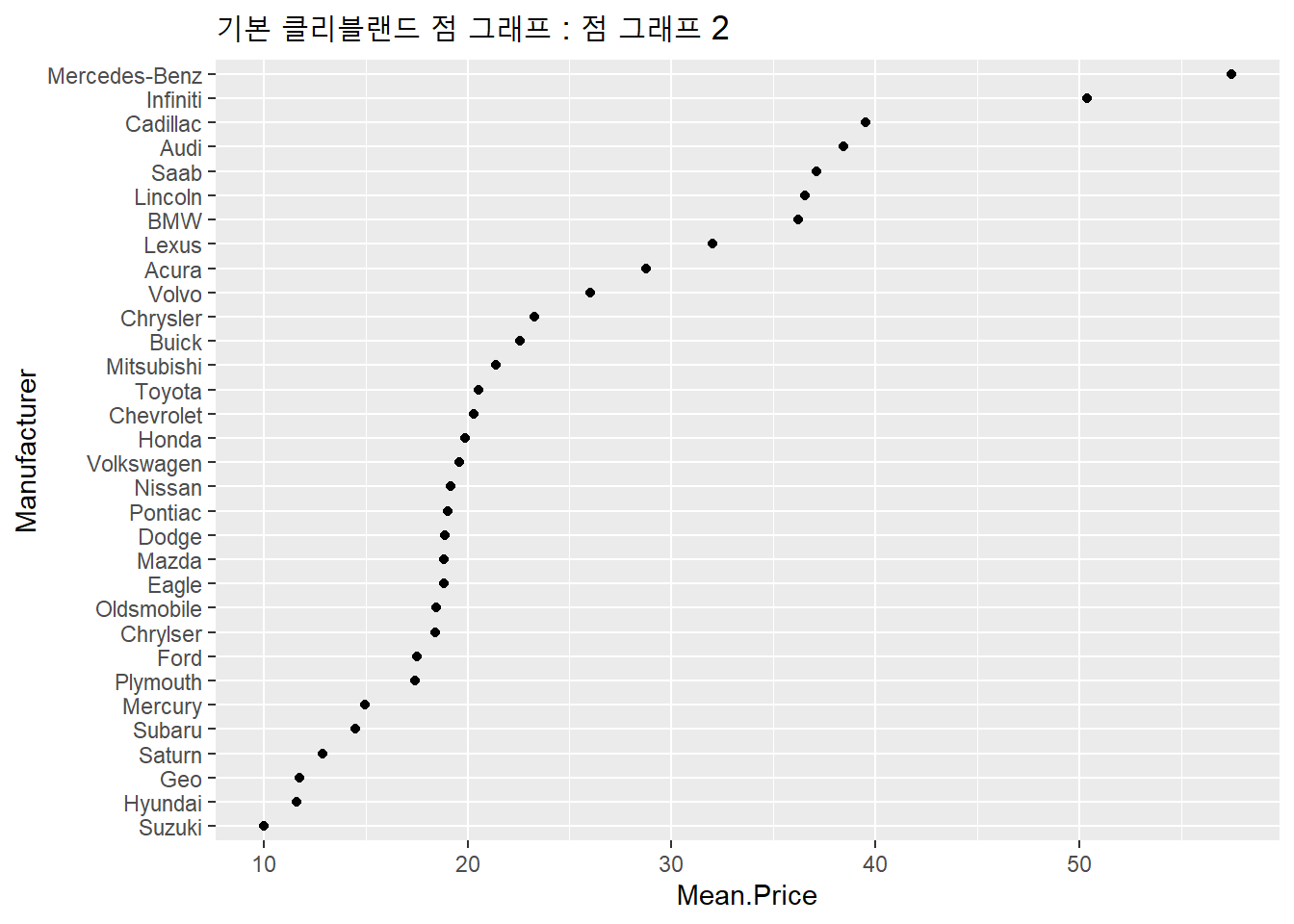 기본 클리블랜드 점 그래프 : 점 그래프 2