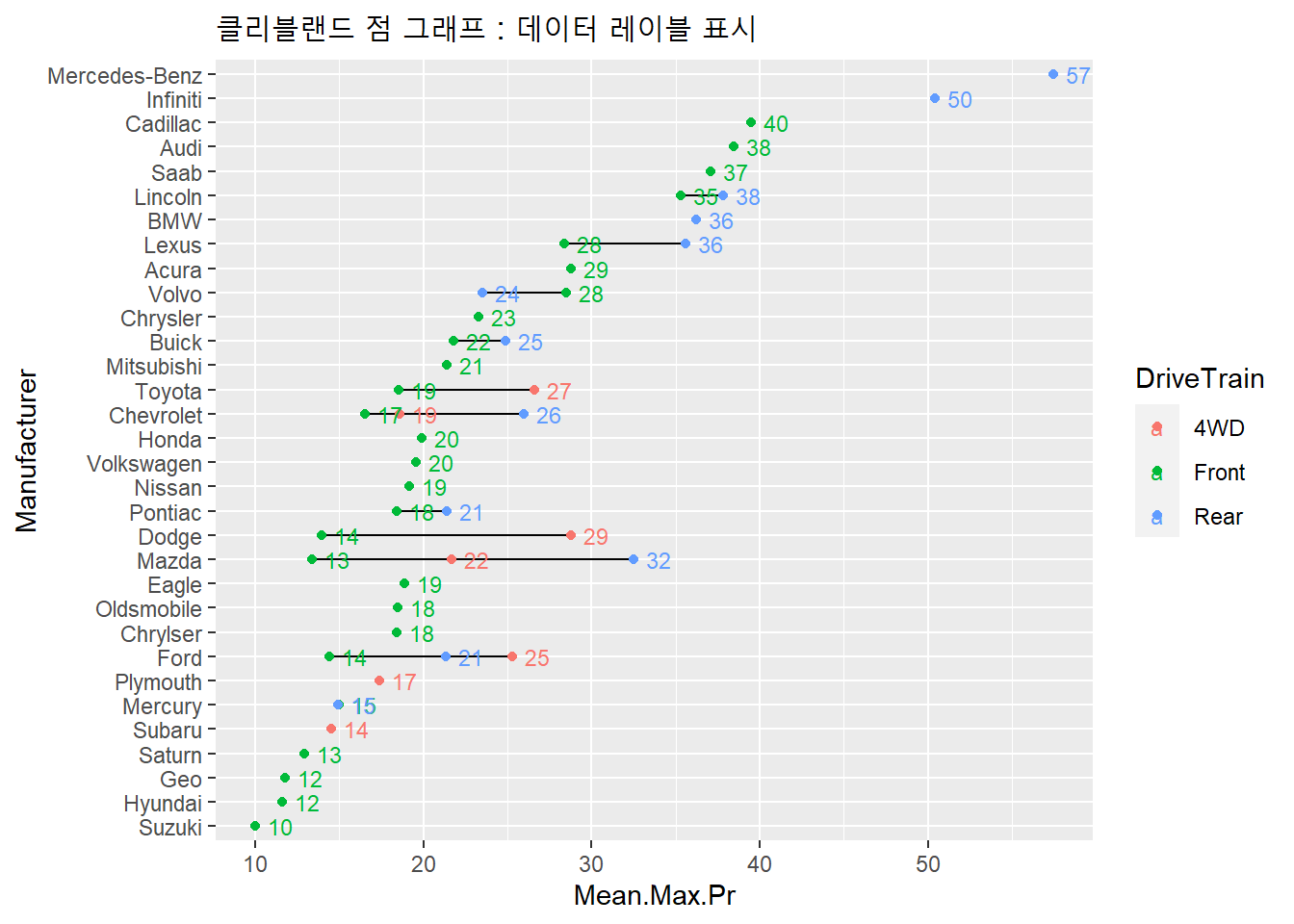 클리블랜드 점 그래프 : 데이터 레이블 표시