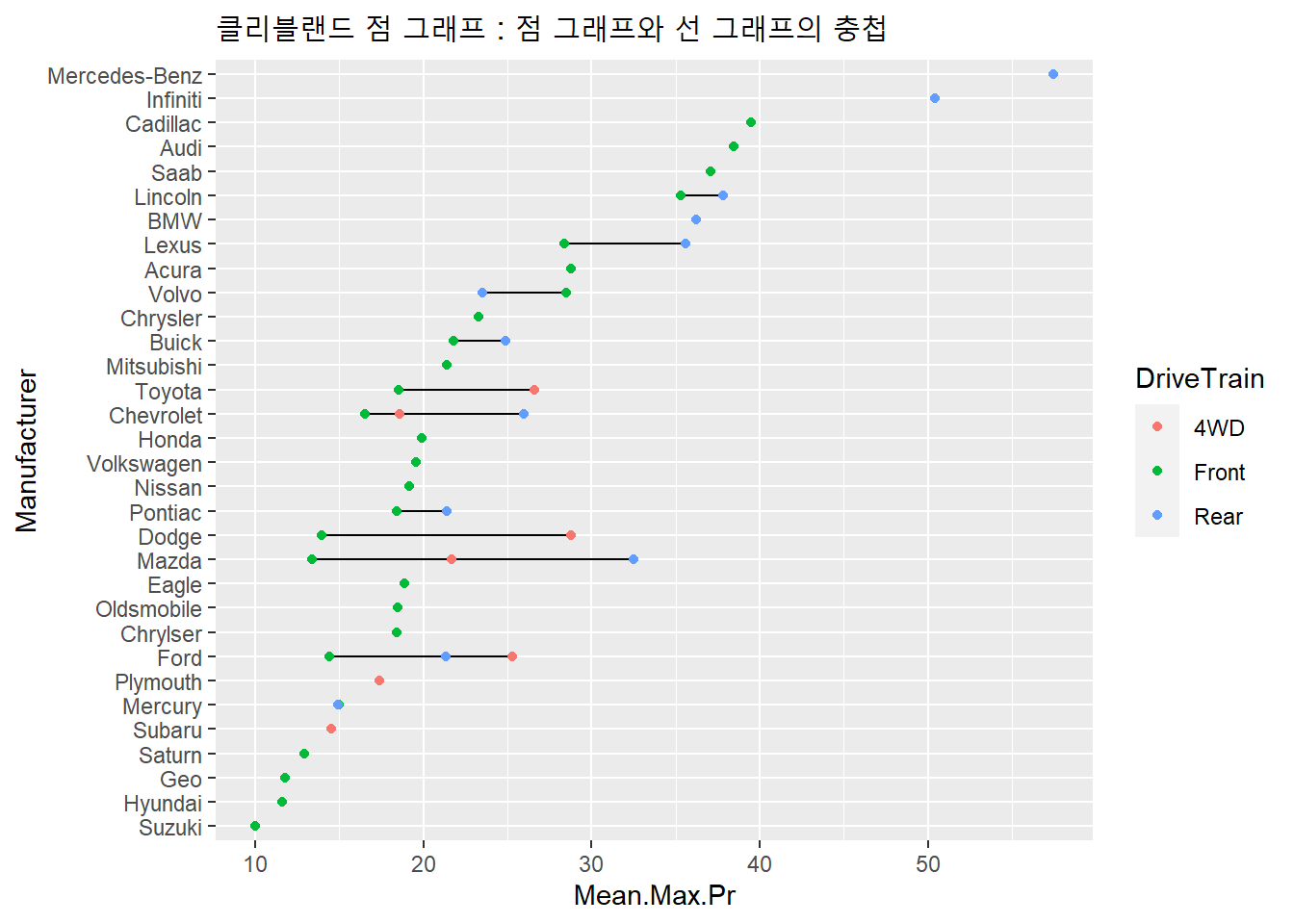 클리블랜드 점 그래프 : 점 그래프와 선 그래프의 충첩