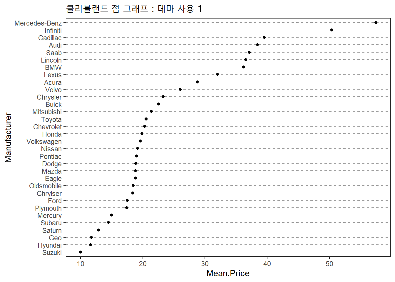 클리블랜드 점 그래프 : 테마 사용 1