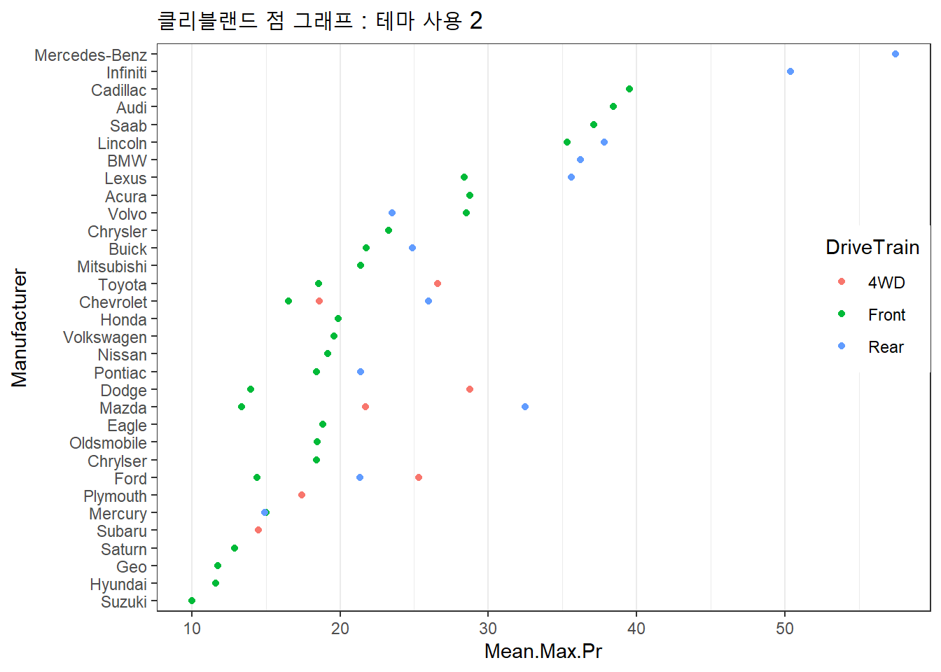 클리블랜드 점 그래프 : 테마 사용 2